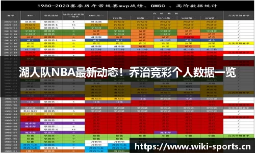 湖人队NBA最新动态！乔治竞彩个人数据一览